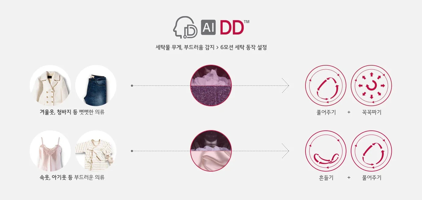AI DD 로고와 함께 세탁물 무게, 부드러움 감지 > 6모션 세탁 동작 설정이라는 문구가 있습니다. 두 가지 의류 유형이 있으며, 첫 번째는 겨울옷과 청바지 같은 뻣뻣한 의류로, 세탁기 내부 이미지와 함께 풀어주기 + 꾹꾹짜기 동작이 설명되어 있습니다. 두 번째는 속옷과 아기옷 같은 부드러운 의류로, 세탁기 내부 이미지와 함께 흔들기 + 풀어주기 동작이 설명되어 있습니다.