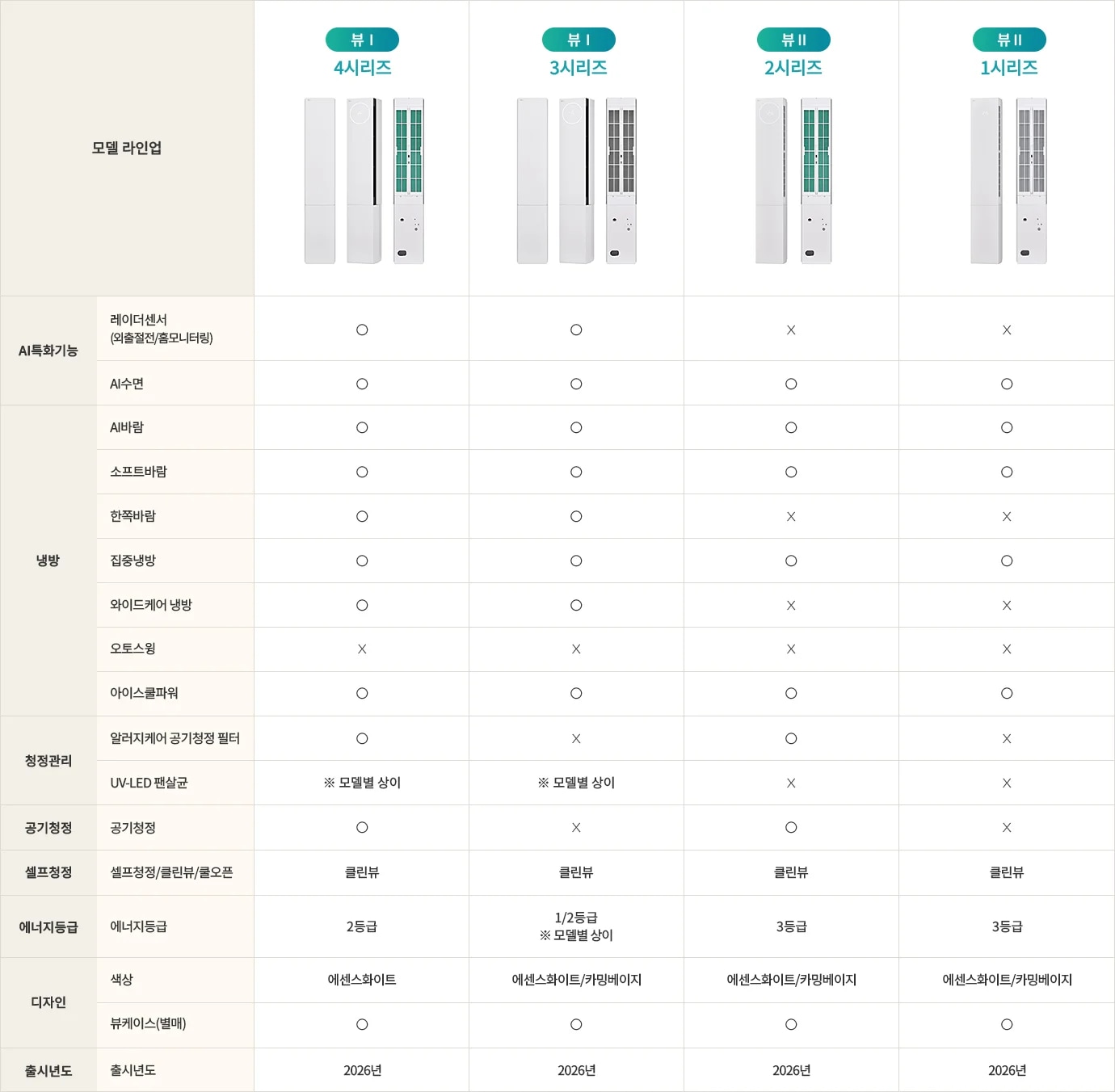 한눈에 비교하기 표. 자세한 내용은 다음 내용 참조