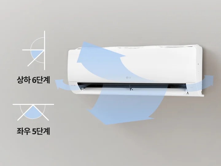 벽에 설치된 흰색 LG 휘센 사계절에어컨이 보입니다. 에어컨의 아래쪽에서는 파란색 화살표가 상하좌우로 흐르는 공기의 방향을 나타내고 있습니다. 상하 6단계 및 좌우 5단계 문구와 움직이는 범위를 보여주는 각도 표현 그래픽이 있습니다.