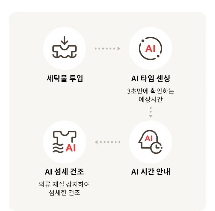 LG전자 rd25ese LG 트롬 AI 오브제컬렉션 건조기 상세이미지 6