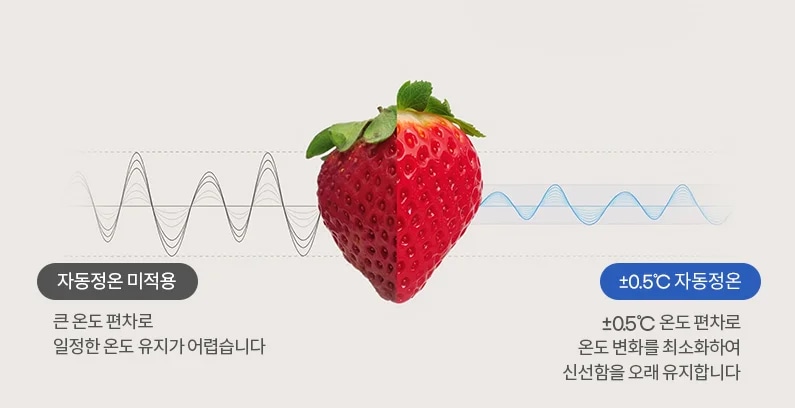 왼쪽에는 자동정온 미적용으로 시들은 딸기 이미지가 보이며, 오른쪽에는 자동정온으로 신선함을 유지하고 있는 딸기 이미지가 반반씩 보입니다.