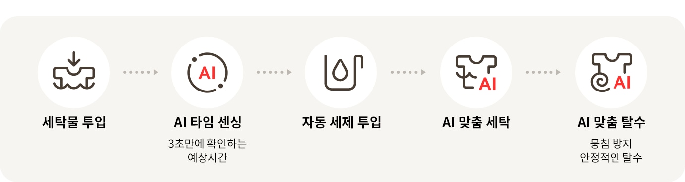 LG전자 fx25kf LG 트롬 AI 오브제컬렉션 세탁기 상세이미지 5