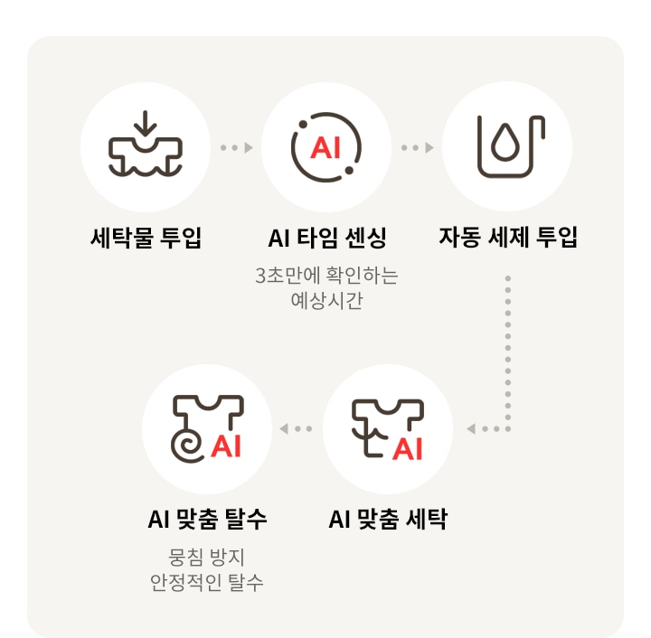 LG전자 fx25kf LG 트롬 AI 오브제컬렉션 세탁기 상세이미지 6