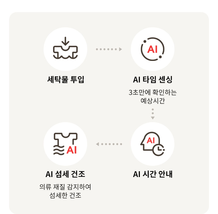 LG전자 rd25is LG 트롬 AI 오브제컬렉션 건조기 상세이미지 6