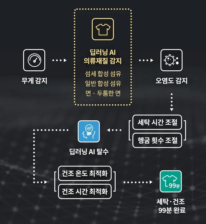 무게 감지, 딥러닝 AI 의류재질 감지(섬세 합성 섬유, 일반 합성 섬유, 면, 두툼한 면), 오염도 감지 등의 과정을 통해 세탁 시간 조절과 헹굼 횟수 조절이 이루어집니다. 딥러닝 AI 탈수 후에는 재질 맞춤 건조가 진행되며, 건조 온도 최적화와 건조 시간 최적화를 통해 세탁과 건조가 99분 만에 완료됩니다.